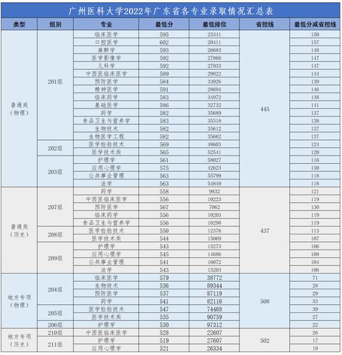 廣東醫(yī)科大學(xué)歷年錄取分?jǐn)?shù)線查詢_2022年廣東醫(yī)科大學(xué)錄取分?jǐn)?shù)線預(yù)測_廣東醫(yī)科大學(xué)錄取分?jǐn)?shù)線2021