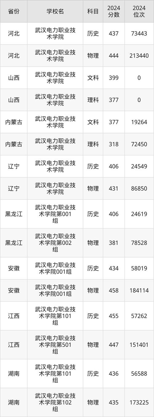 武漢電力職業技術學院分數線_湖北省電力類高職就業_湖北水利水電職業技術學院分數線
