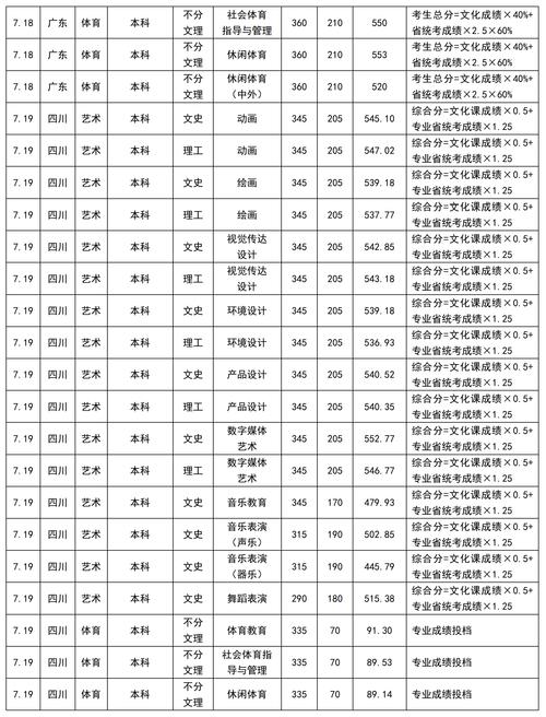 四川大學(xué)2024年海南本科批錄取分?jǐn)?shù)線_四川大學(xué)海南綜合類本科批錄取最低分_2024年四川大學(xué)南亞所錄取分?jǐn)?shù)線（所有專業(yè)分?jǐn)?shù)線一覽表公布）
