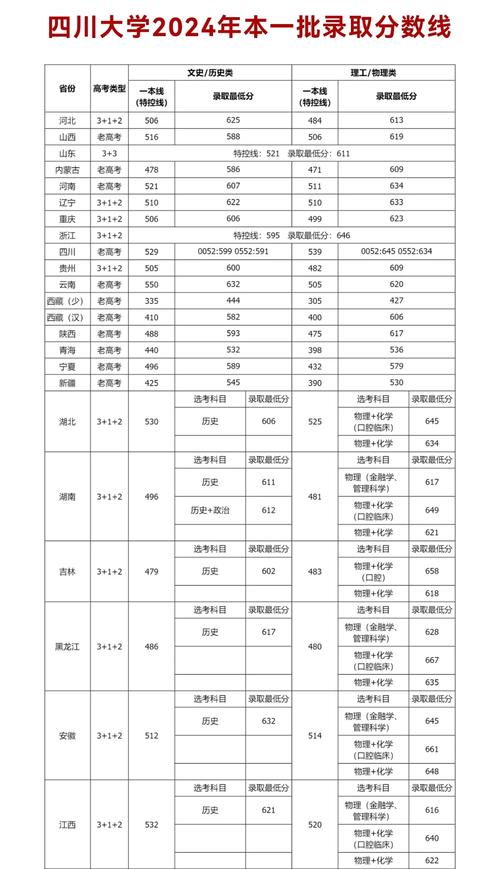 2024年四川大學(xué)南亞所錄取分?jǐn)?shù)線（所有專業(yè)分?jǐn)?shù)線一覽表公布）_四川大學(xué)海南綜合類本科批錄取最低分_四川大學(xué)2024年海南本科批錄取分?jǐn)?shù)線