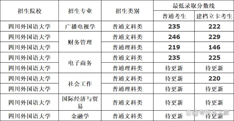 成都外國語學院專升本招生簡章_2024年四川外國語大學成都學院錄取分數線（所有專業分數線一覽表公布）_2025年成都外國語學院招生專業