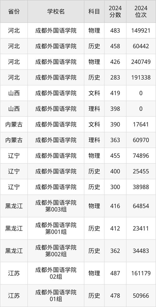 2024年四川外國語大學成都學院錄取分數線（所有專業分數線一覽表公布）_2025年成都外國語學院招生專業_成都外國語學院專升本招生簡章