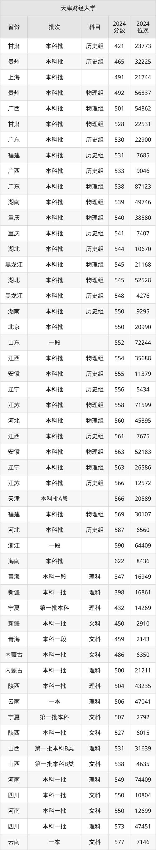 天津財經大學推免生選拔流程_天津財經大學推免生工作實施細則_2024年天津財經大學研究生部錄取分數線（所有專業分數線一覽表公布）