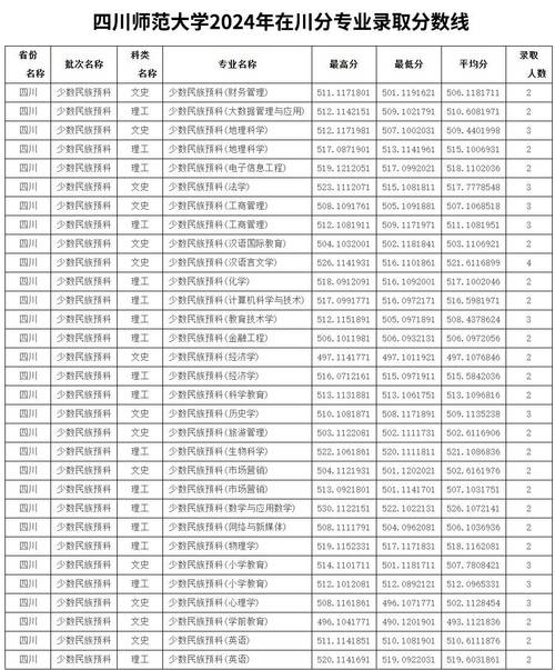 四川師范大學在職研究生復試線_2024年四川師范大學研究生錄取分數線（所有專業分數線一覽表公布）_四川師范大學2024年研究生復試線