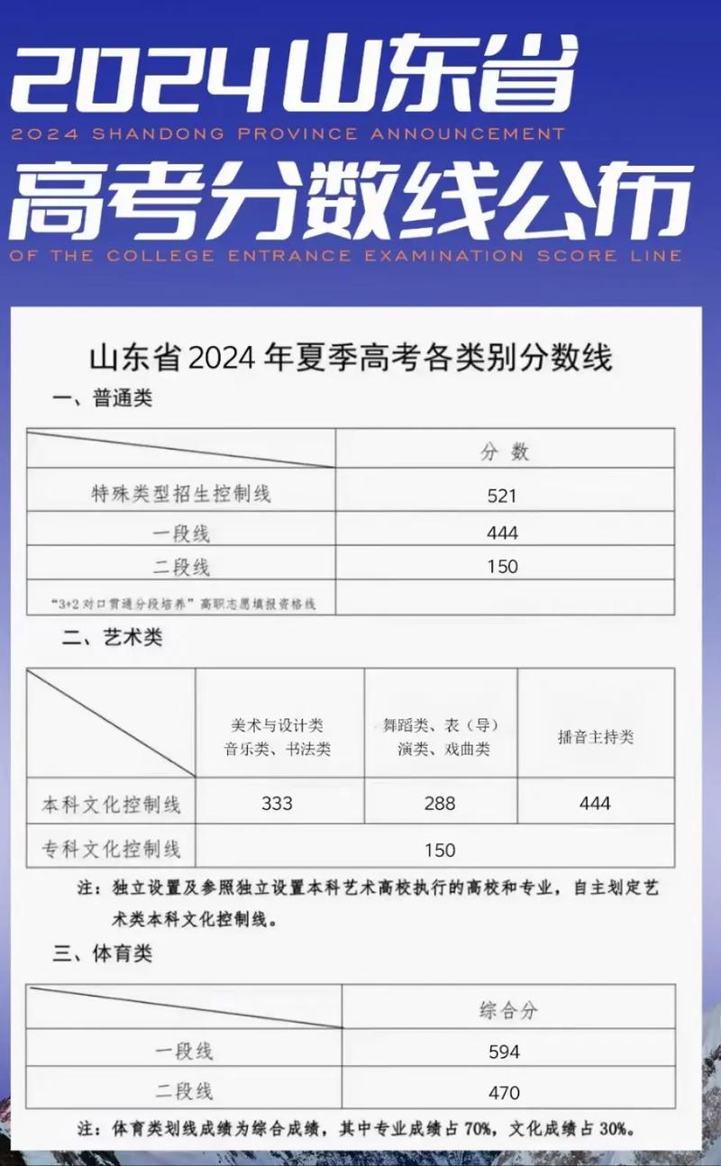 山東省高考錄取政策_山東政法學院2020錄取分數線_山東2020夏季高考分數線