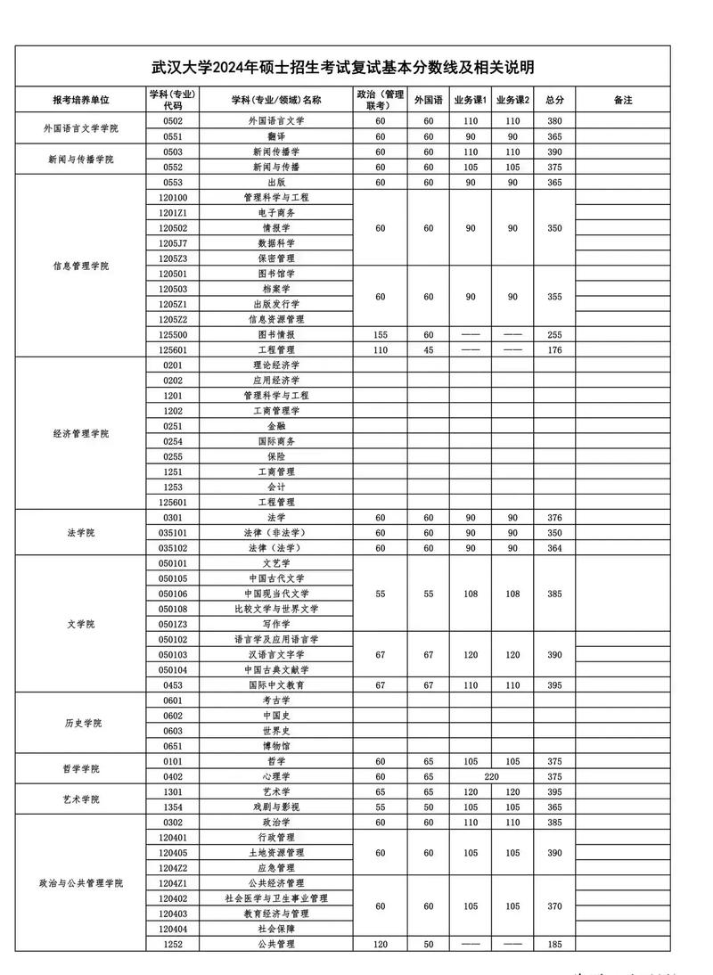 武漢大學2023屆就業升學情況_高考湖北省分專業錄取分數_2024年武漢大學電話錄取分數線（所有專業分數線一覽表公布）
