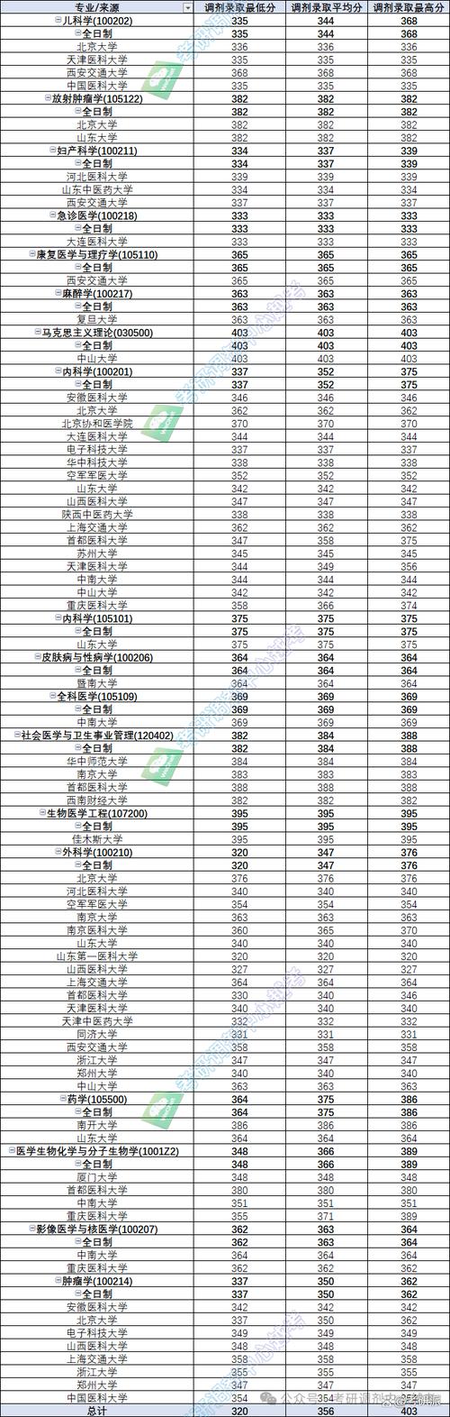 昆明醫科大學2024年錄取分數線 天津市_2024年天津醫科大學錄取錄取分數線（所有專業分數線一覽表公布）_昆明醫科大學2024年錄取分數線 貴州省