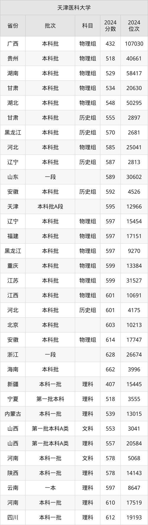 2024年天津醫科大學錄取錄取分數線（所有專業分數線一覽表公布）_昆明醫科大學2024年錄取分數線 天津市_昆明醫科大學2024年錄取分數線 貴州省