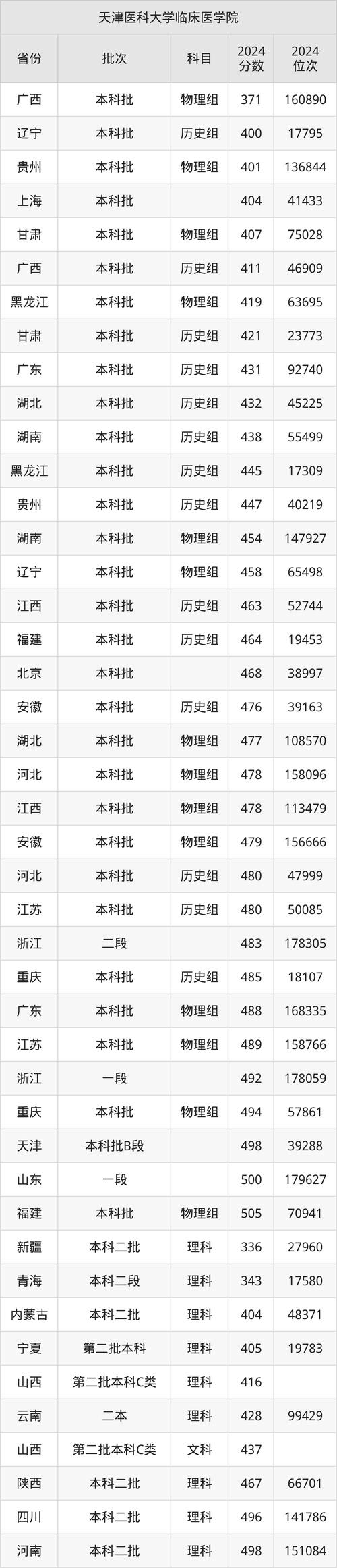2024年天津醫科大學錄取錄取分數線（所有專業分數線一覽表公布）_昆明醫科大學2024年錄取分數線 貴州省_昆明醫科大學2024年錄取分數線 天津市