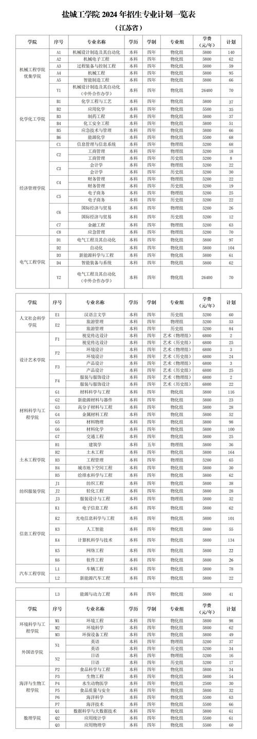 新工科專業發展趨勢_山西省普通高校招生錄取時間安排_太原理工大學2019錄取分數線