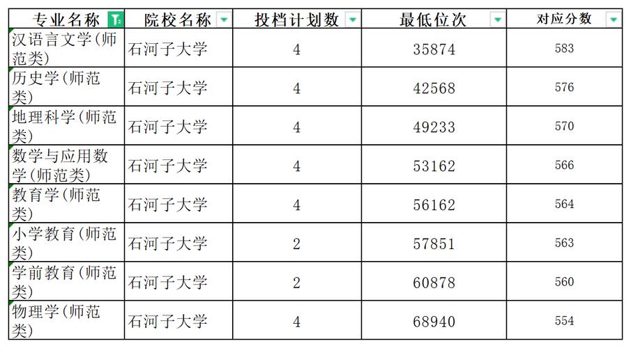 2024年石河子大學錄取數據_石河子大學護理學專業錄取分數線_石河子大學2020年錄取分數線
