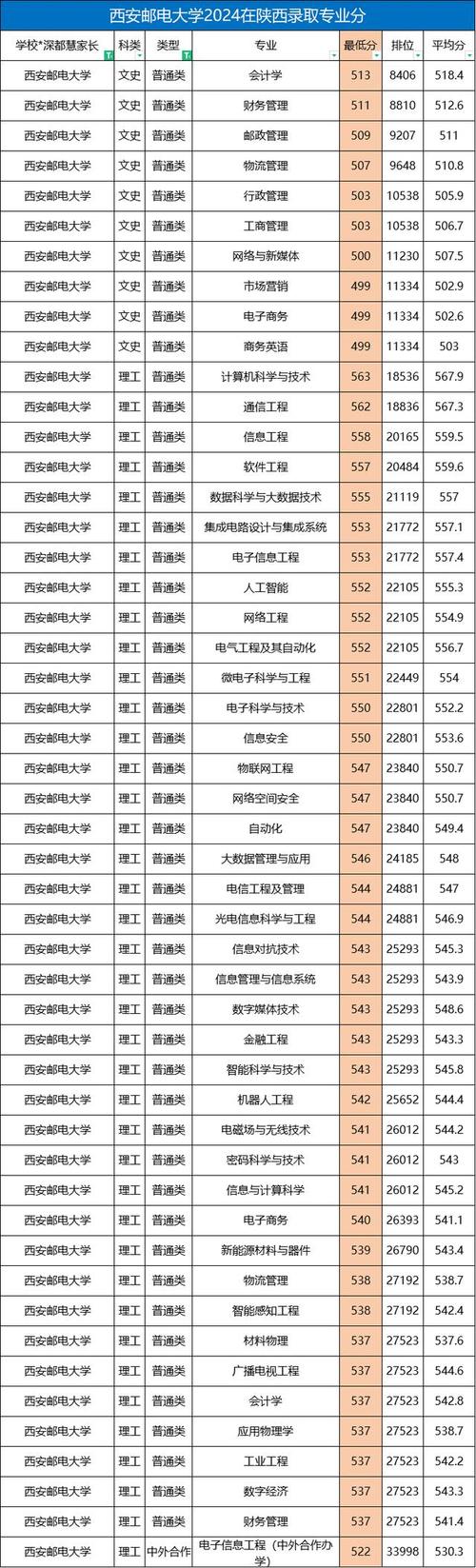 2024年西安郵電大學主頁錄取分數線（所有專業分數線一覽表公布）_2022年西安郵電大學錄取分數線_西安郵電大學最低錄取位次