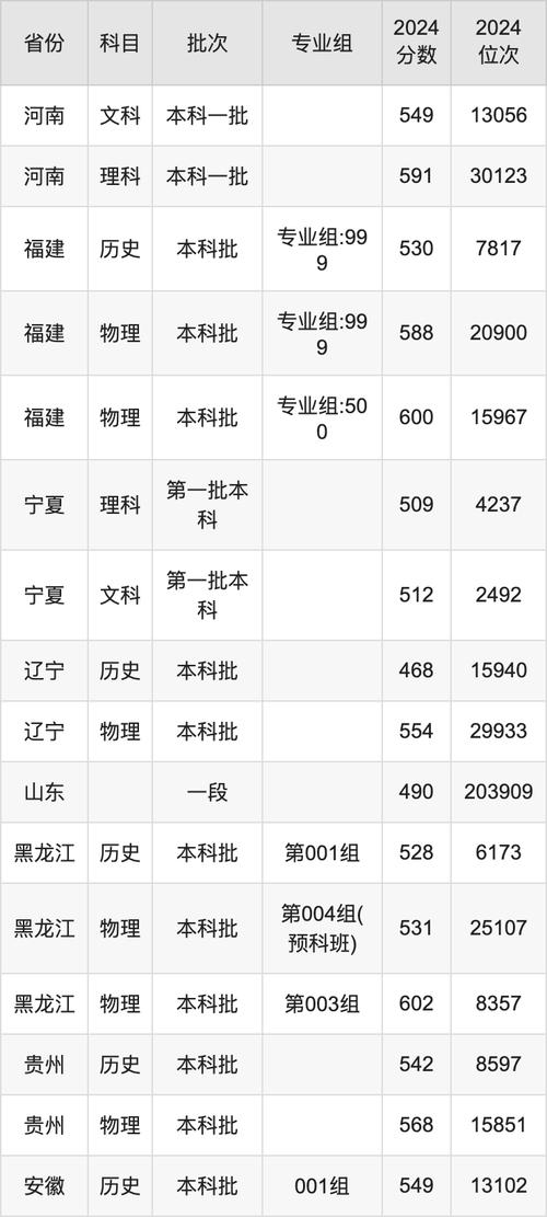 西安郵電大學最低錄取位次_2024年西安郵電大學主頁錄取分數線（所有專業分數線一覽表公布）_2022年西安郵電大學錄取分數線