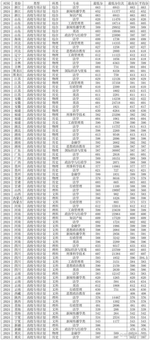 2024年西南政法大學研究生錄取分數線（所有專業分數線一覽表公布）_西南政法大學碩士研究生報名流程_2024年重慶考研報名條件