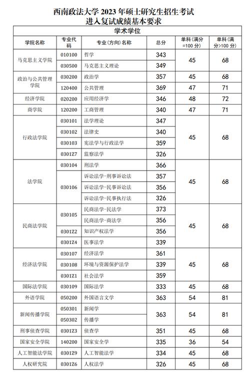 2024年重慶考研報名條件_西南政法大學碩士研究生報名流程_2024年西南政法大學研究生錄取分數線（所有專業分數線一覽表公布）