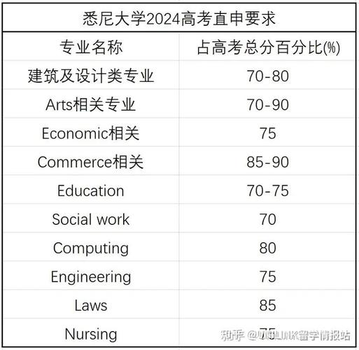 2024年悉尼大學(xué)錄取分?jǐn)?shù)線(xiàn)（所有專(zhuān)業(yè)分?jǐn)?shù)線(xiàn)一覽表公布）_澳洲留學(xué)薪資排名_2024年澳洲畢業(yè)生平均薪資