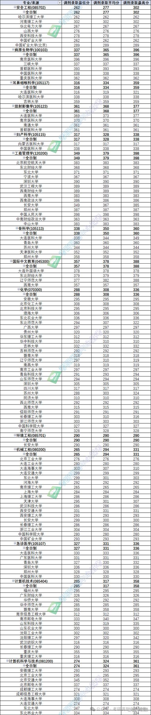 2025年高考錄取分數線_大連大學2020年錄取分數線是多少_大連重點大學錄取分數線匯總