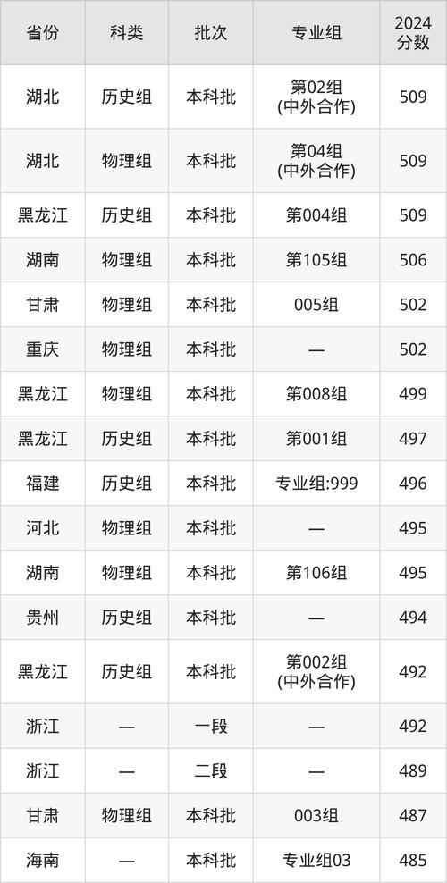 大連重點大學錄取分數線匯總_2025年高考錄取分數線_大連大學2020年錄取分數線是多少