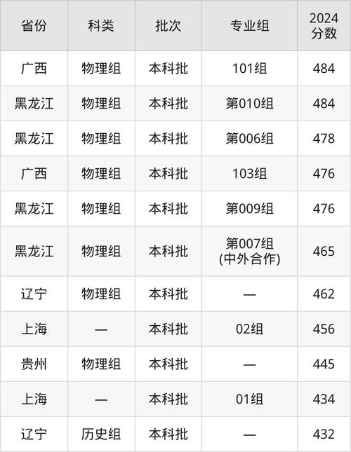 大連大學2020年錄取分數線是多少_大連重點大學錄取分數線匯總_2025年高考錄取分數線
