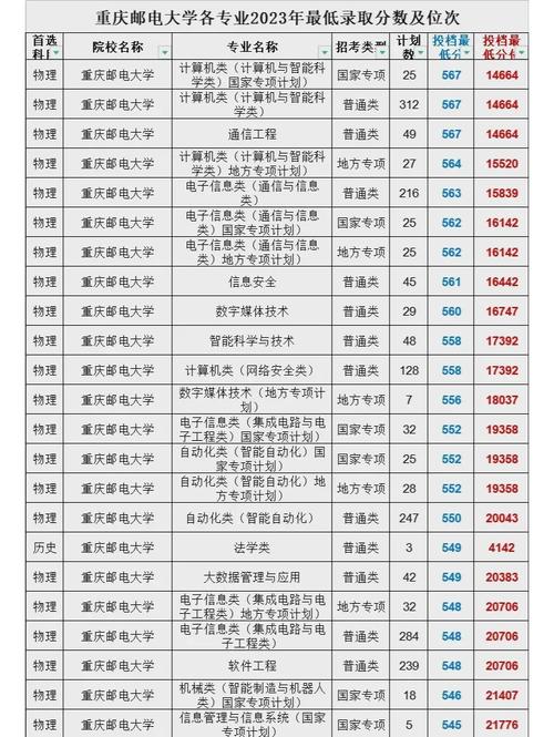 重慶郵電大學2019年錄取分數(shù)線_重慶郵電大學招生專業(yè)列表_重慶郵電大學一流學科