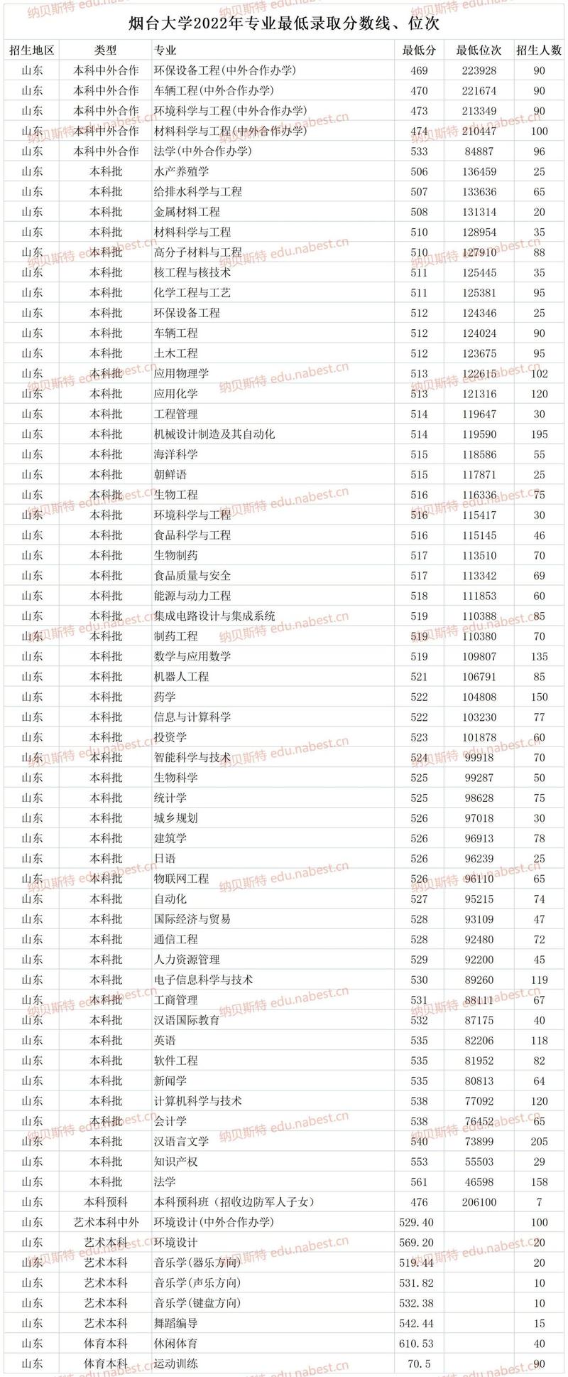 煙臺大學本科提前批錄取分數線_煙臺大學普通批錄取分數線_2024年煙臺大學電話錄取分數線（所有專業分數線一覽表公布）
