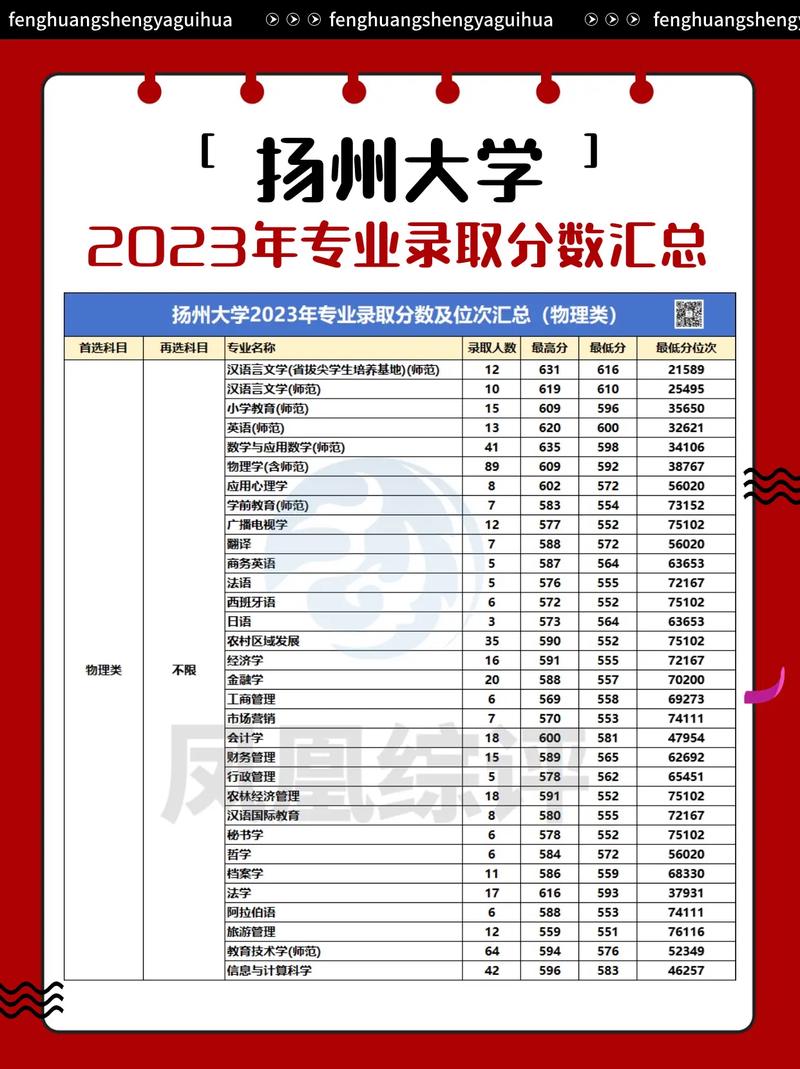 2024年揚州大學錄取查詢錄取分數線（所有專業分數線一覽表公布）_北京高考志愿填報批次設置_2025年北京本科志愿填報時間