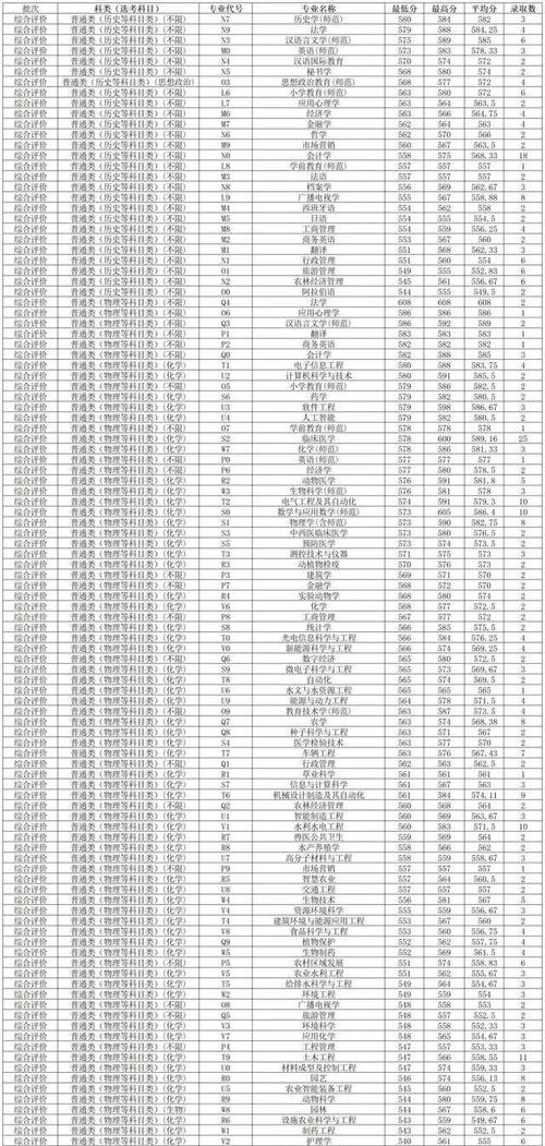 北京高考志愿填報批次設置_2025年北京本科志愿填報時間_2024年揚州大學錄取查詢錄取分數線（所有專業分數線一覽表公布）