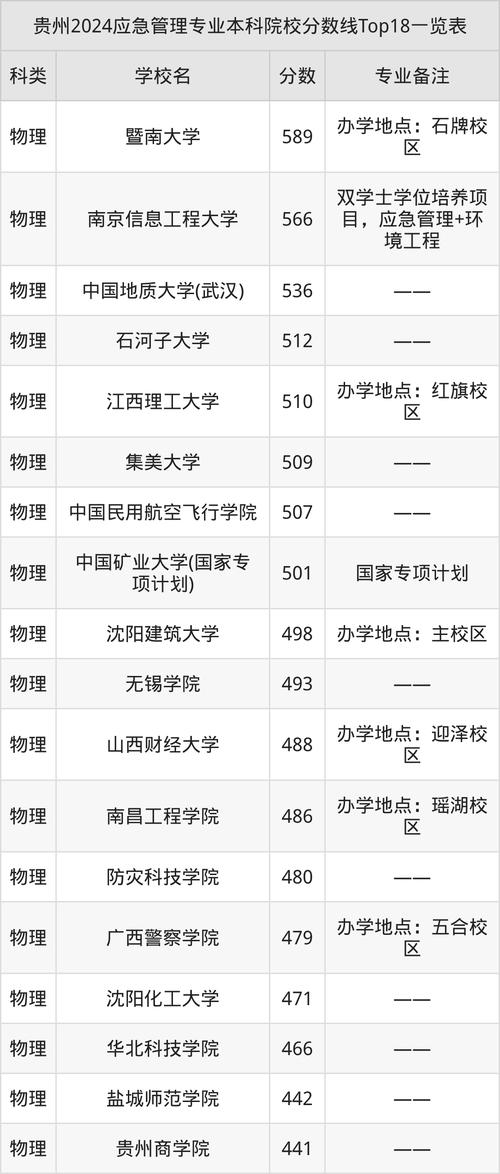 2025重慶高職分類考試分數線_2024年應急管理大學錄取分數線（所有專業分數線一覽表公布）_重慶高職專科錄取分數線