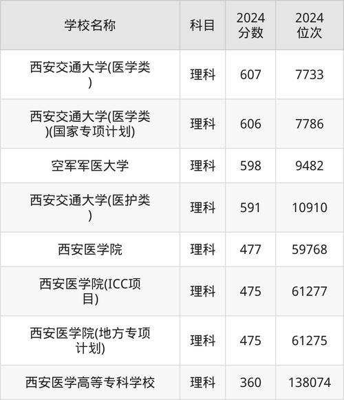 西安醫(yī)學(xué)院2021錄取分?jǐn)?shù)線是多少_西安醫(yī)學(xué)院臨床醫(yī)學(xué)專業(yè)課程設(shè)置_西安醫(yī)學(xué)院臨床醫(yī)學(xué)分?jǐn)?shù)線