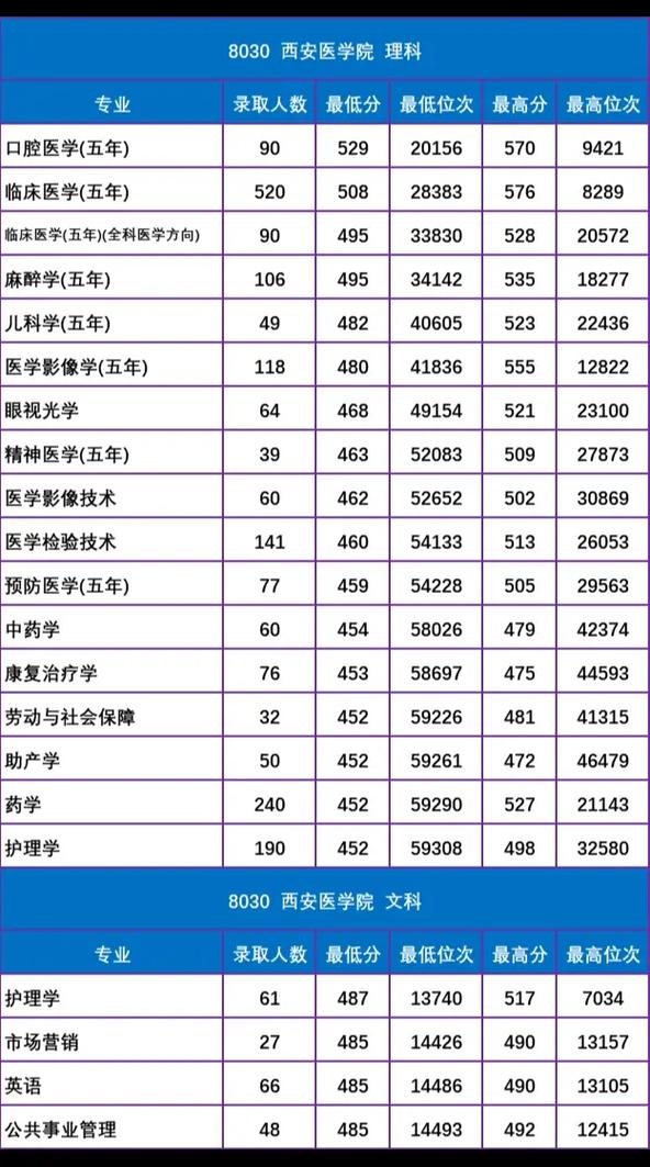 西安醫(yī)學(xué)院臨床醫(yī)學(xué)分?jǐn)?shù)線_西安醫(yī)學(xué)院臨床醫(yī)學(xué)專業(yè)課程設(shè)置_西安醫(yī)學(xué)院2021錄取分?jǐn)?shù)線是多少