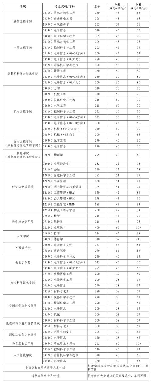 西安電子科技大學(xué)2021年碩士研究生復(fù)試分?jǐn)?shù)線_西安電子科技大學(xué)錄取分?jǐn)?shù)線2020_西安電子科技大學(xué)2021年碩士研究生招生錄取方案