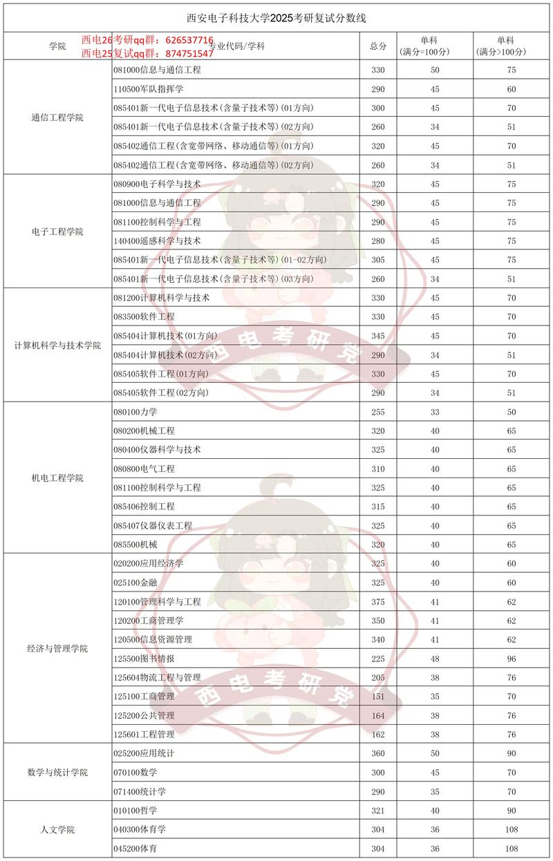 西安電子科技大學(xué)2021年碩士研究生復(fù)試分?jǐn)?shù)線_西安電子科技大學(xué)錄取分?jǐn)?shù)線2020_西安電子科技大學(xué)2021年碩士研究生招生錄取方案