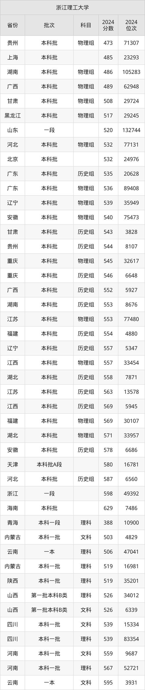2024年高中階段學校第一批錄取分數線 _2024年浙江理工大學錄取分數線（所有專業分數線一覽表公布）_ 廣東省中考錄取日程安排 