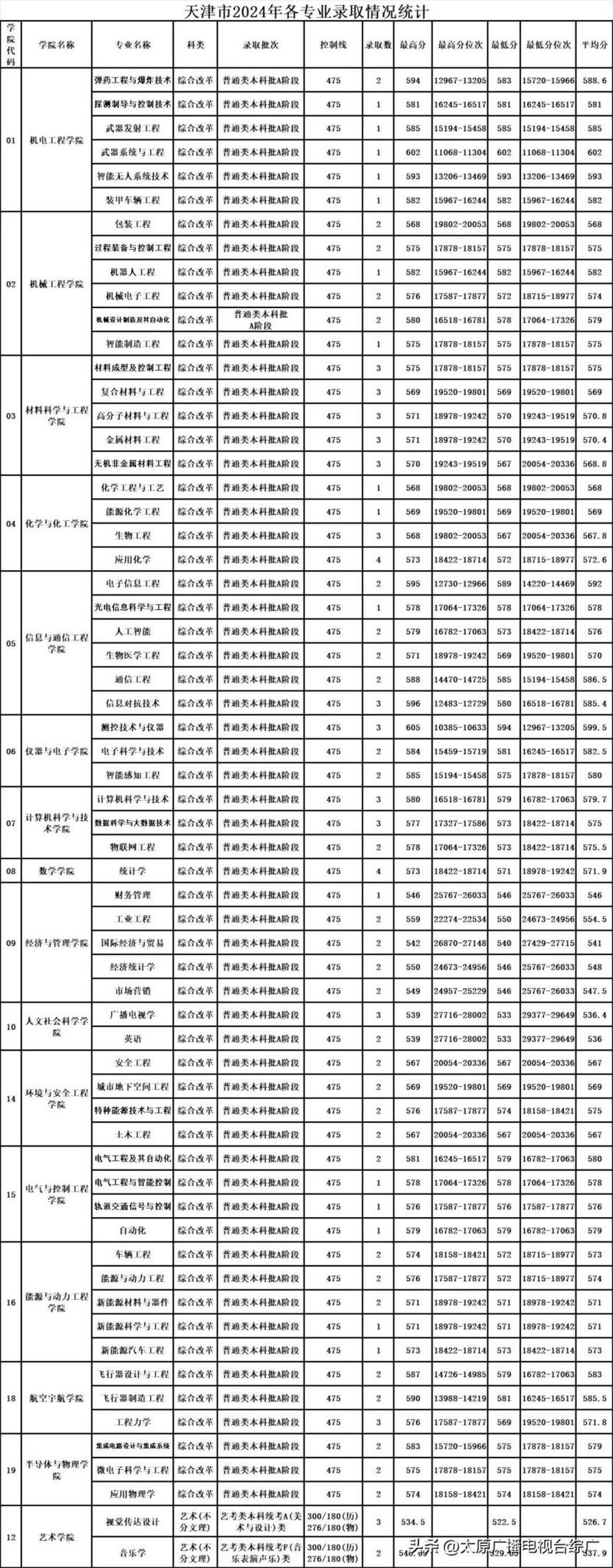 山西本科批次線預測_2025年山西高考分數線預測_2024年中北大學錄取錄取分數線（所有專業分數線一覽表公布）