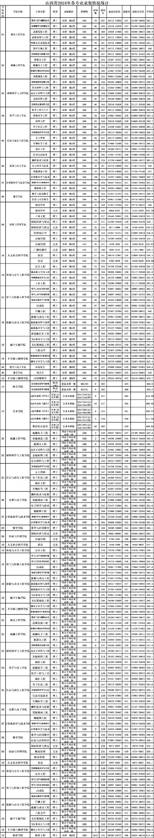 2025年山西高考分數線預測_山西本科批次線預測_2024年中北大學錄取錄取分數線（所有專業分數線一覽表公布）