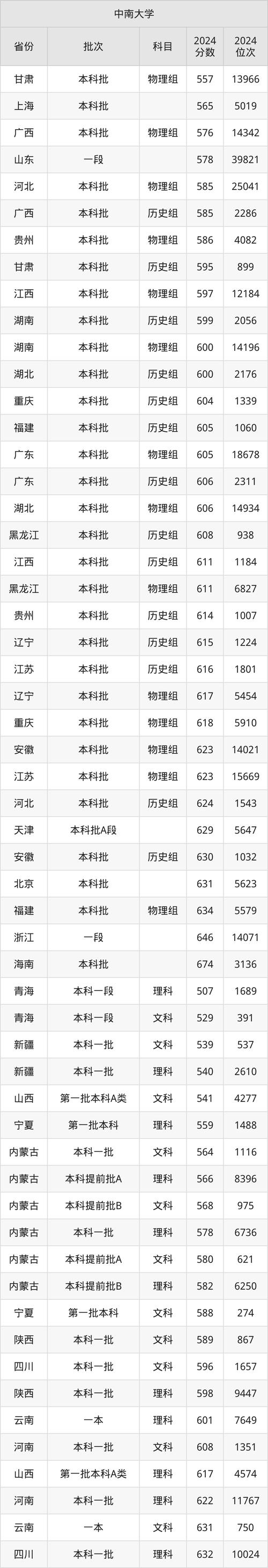 北京高考志愿填報批次安排_2025年北京高考志愿填報時間表_2024年長沙市中南大學錄取分數線（所有專業分數線一覽表公布）