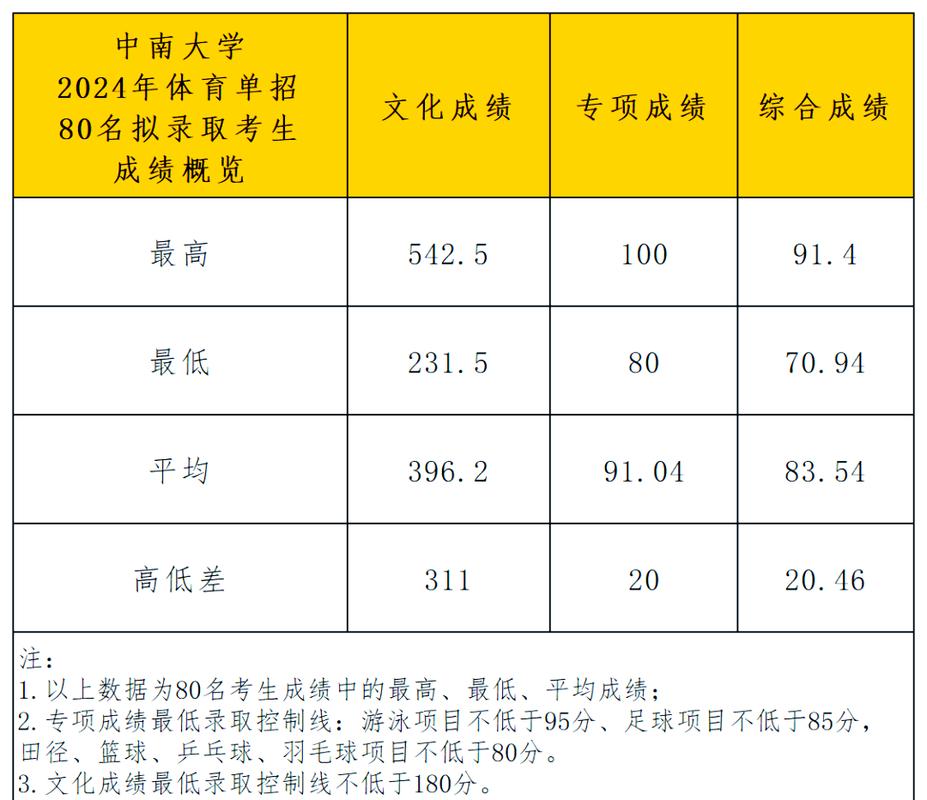 北京高考志愿填報批次安排_2025年北京高考志愿填報時間表_2024年長沙市中南大學錄取分數線（所有專業分數線一覽表公布）