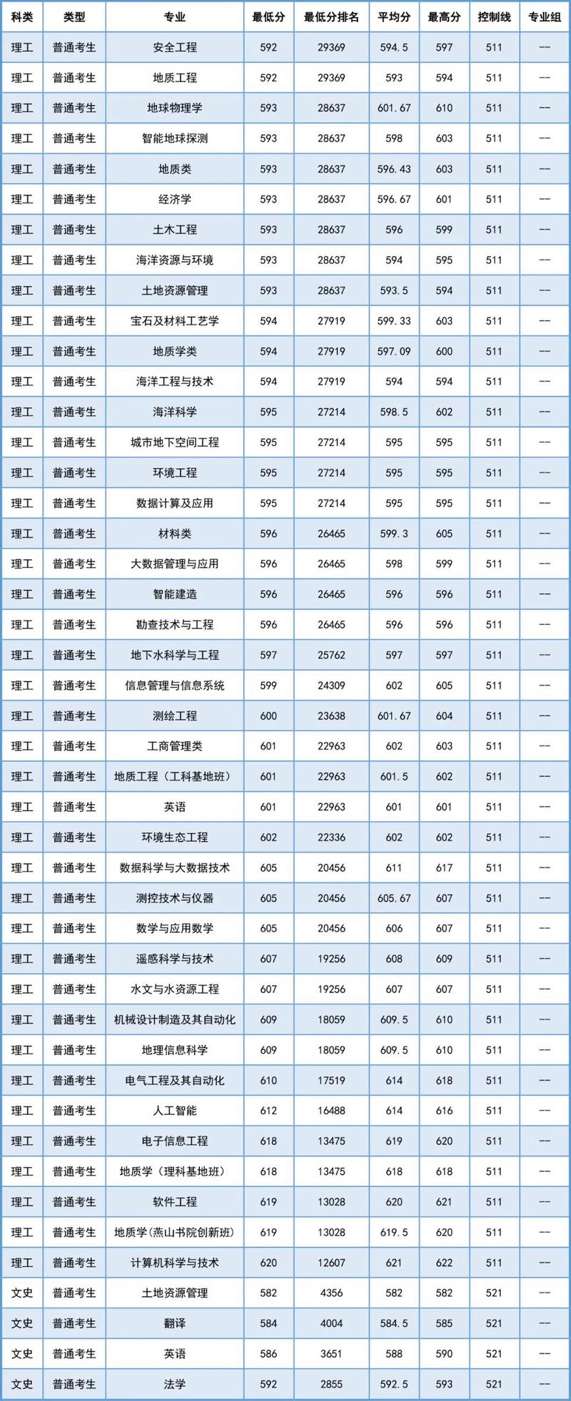 2024河北省高考分數線_河北省公辦本科院校排名_2024年中國地質大學北京錄取分數線（所有專業分數線一覽表公布）