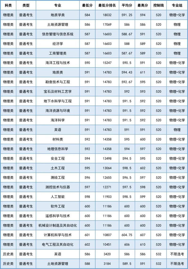 2024河北省高考分數線_2024年中國地質大學北京錄取分數線（所有專業分數線一覽表公布）_河北省公辦本科院校排名