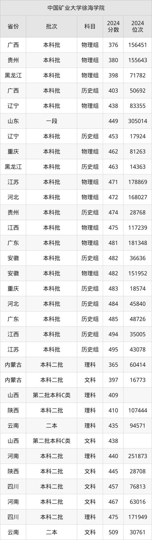 江蘇省高考志愿填報指南_2024年中國礦業(yè)大學徐海學院錄取分數(shù)線（所有專業(yè)分數(shù)線一覽表公布）_華南理工大學錄取數(shù)據(jù)