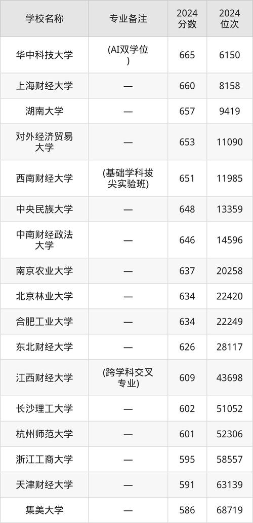 安徽985大學錄取分數線2023_2024年中國經濟類大學錄取分數線（所有專業分數線一覽表公布）_2023全國985大學錄取分數線