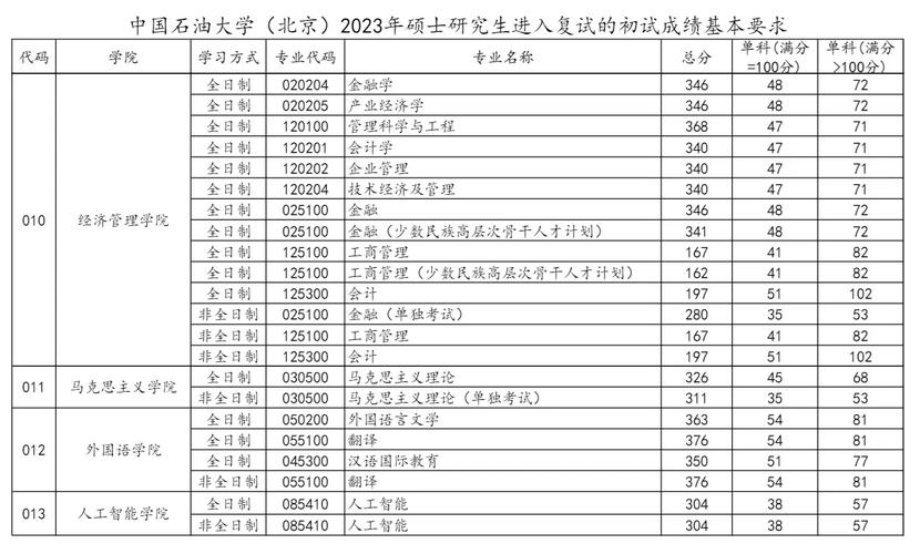2024年中國石油大學北京研究生錄取分數線（所有專業分數線一覽表公布）_2025北京高考成績查詢入口_2025北京高考志愿填報時間表
