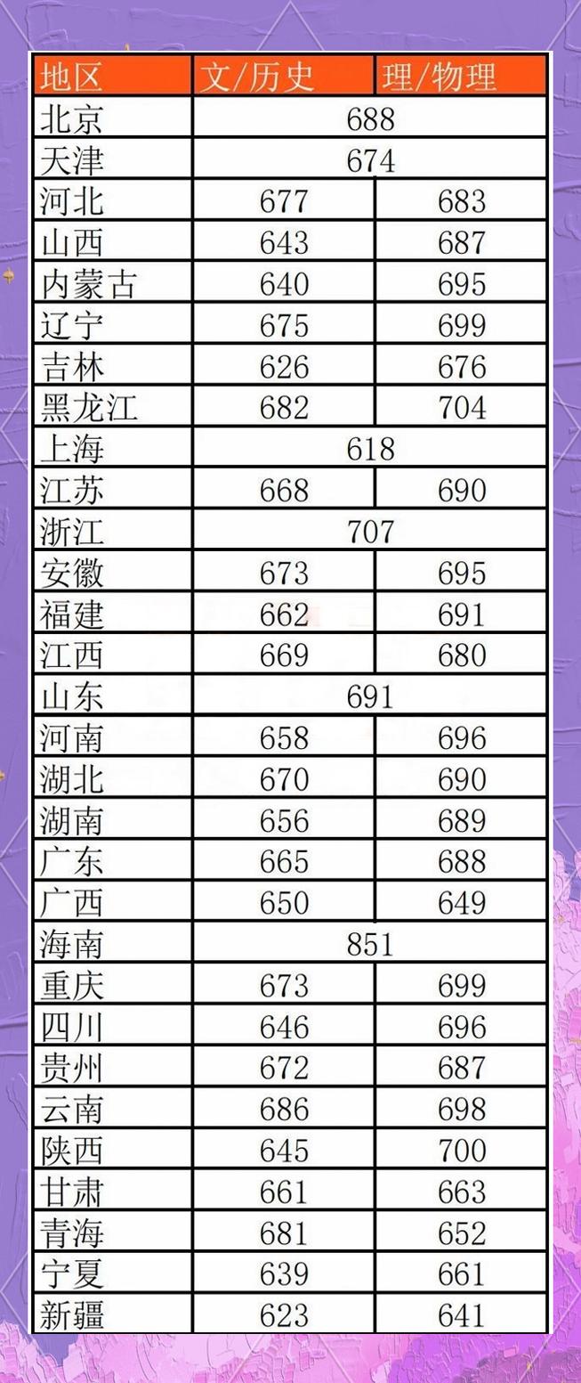 2024年中國前十名大學錄取分數線（所有專業分數線一覽表公布）_高考理科投檔均分排名_北京大學高考錄取均分