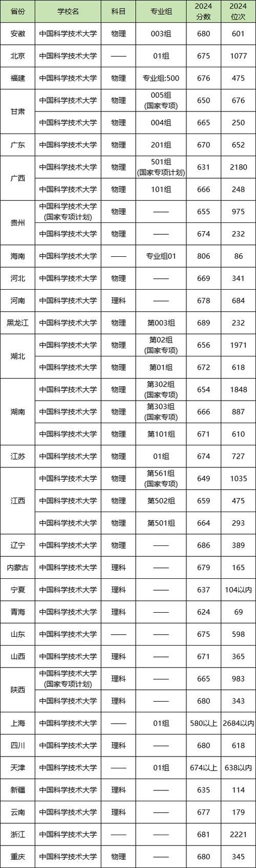 2024年中國前十名大學錄取分數線（所有專業分數線一覽表公布）_高考理科投檔均分排名_北京大學高考錄取均分