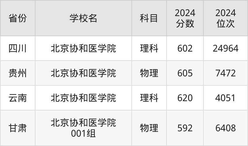 北京大學醫學部護理學專業_2024年中國協和醫科大學錄取分數線（所有專業分數線一覽表公布）_2022年護理專業錄取分數線