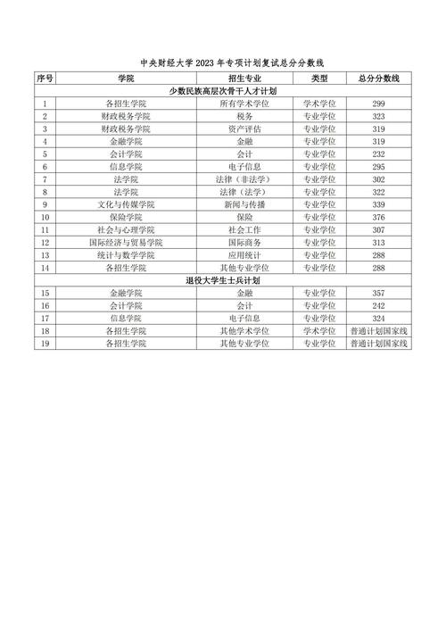 中央財經(jīng)大學研究生復試分數(shù)線查詢_中央財經(jīng)大學2022年研考成績查詢_2024年中央財經(jīng)大學研究生部錄取分數(shù)線（所有專業(yè)分數(shù)線一覽表公布）