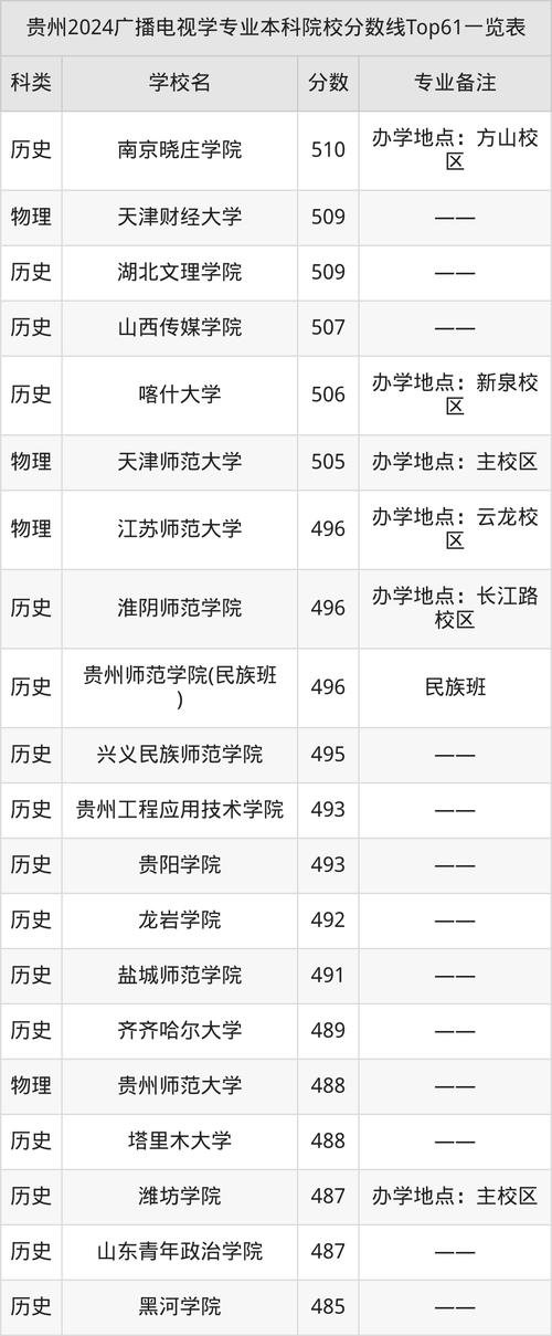 2024年中央廣播電視大學址錄取分數線（所有專業分數線一覽表公布）_北影2025年錄取規則_北京電影學院招生簡章