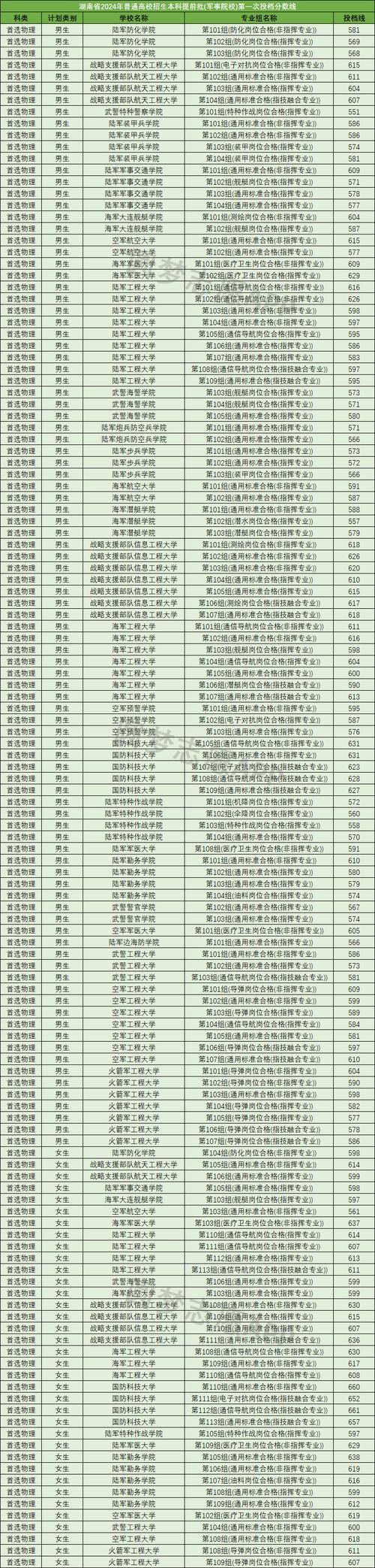 2025年高考本科分數線預測_2025年高考錄取分數線預測_2024年湖南大學生錄取分數線（所有專業分數線一覽表公布）