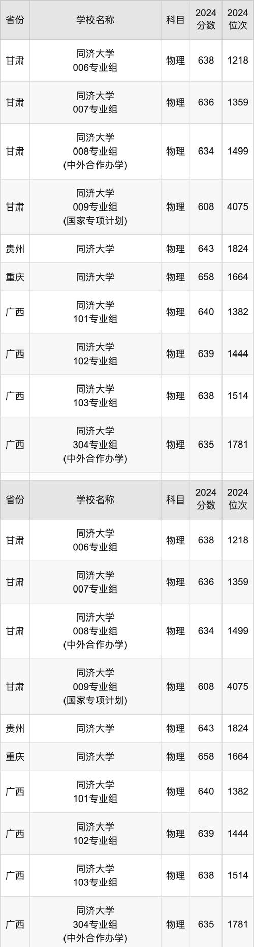 2024年同濟大學選課網錄取分數線（所有專業分數線一覽表公布）_華中科技大學臨床醫學選科要求_華中科技大學2023年浙江招生計劃