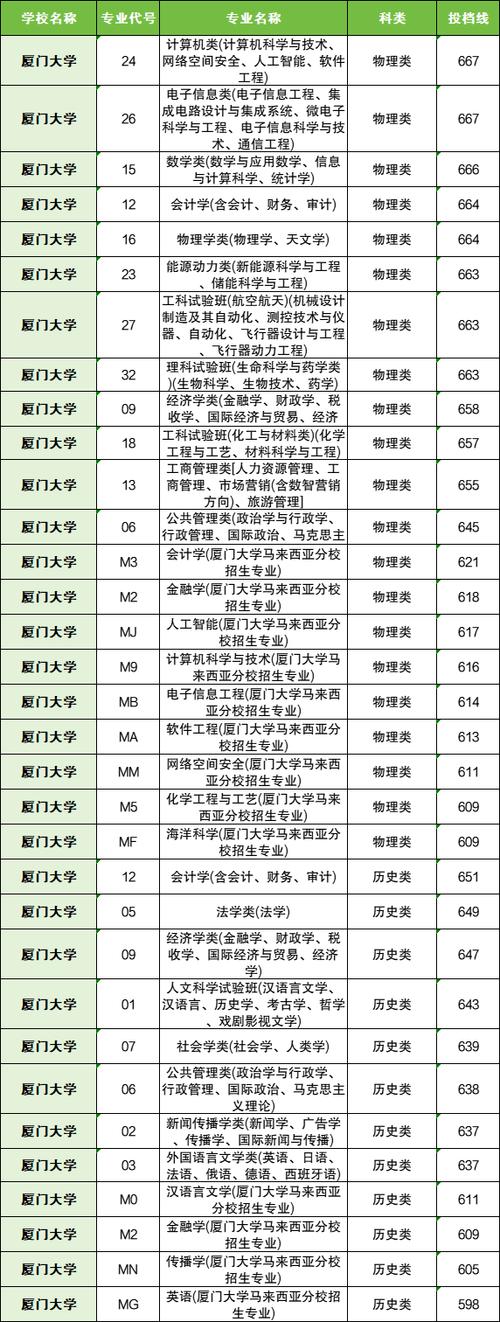 2024年廈門大學錄取分數線_2024年廈門大學研究生招生信息網錄取分數線（所有專業分數線一覽表公布）_廈門大學本科分數線理科